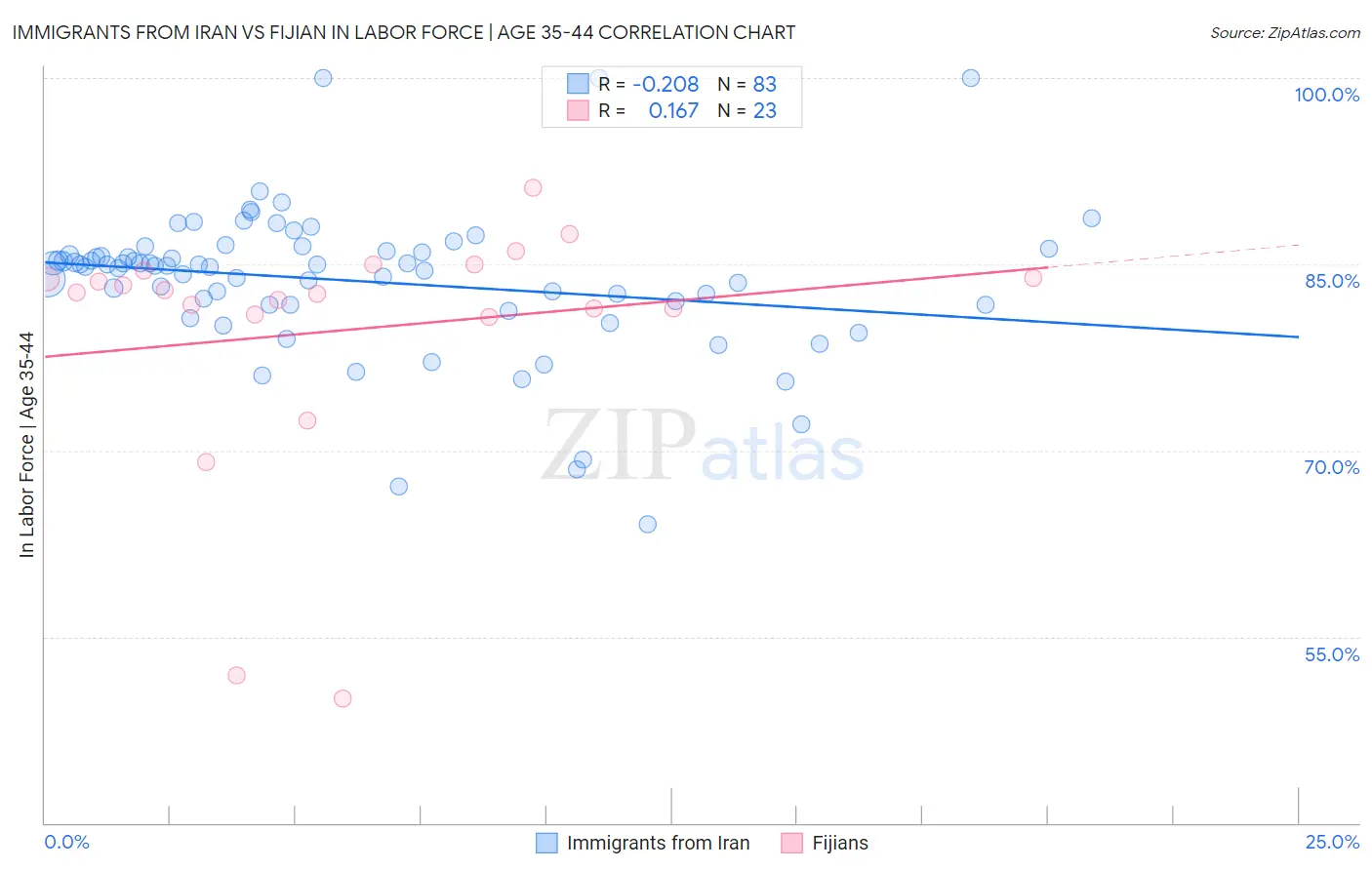 Immigrants from Iran vs Fijian In Labor Force | Age 35-44