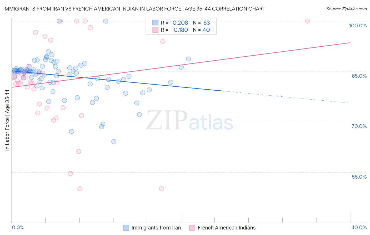 Immigrants from Iran vs French American Indian In Labor Force | Age 35-44