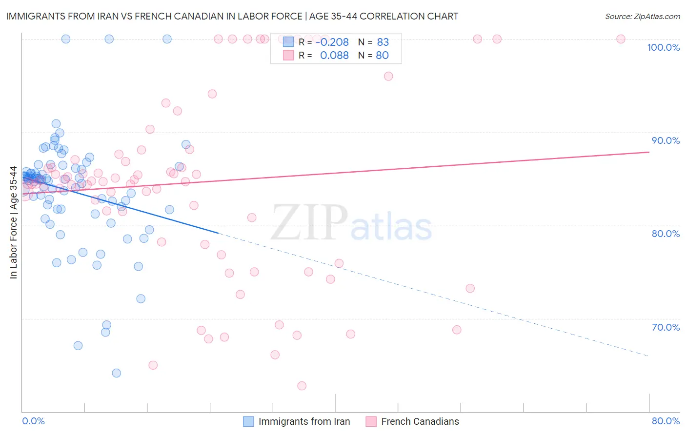 Immigrants from Iran vs French Canadian In Labor Force | Age 35-44