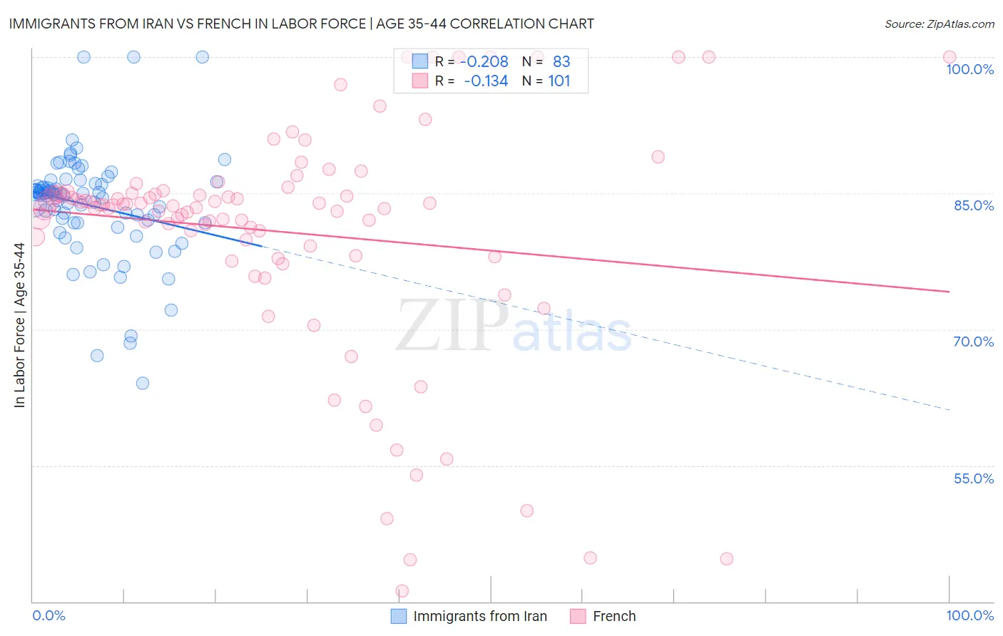Immigrants from Iran vs French In Labor Force | Age 35-44