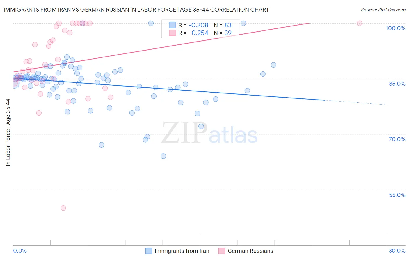 Immigrants from Iran vs German Russian In Labor Force | Age 35-44