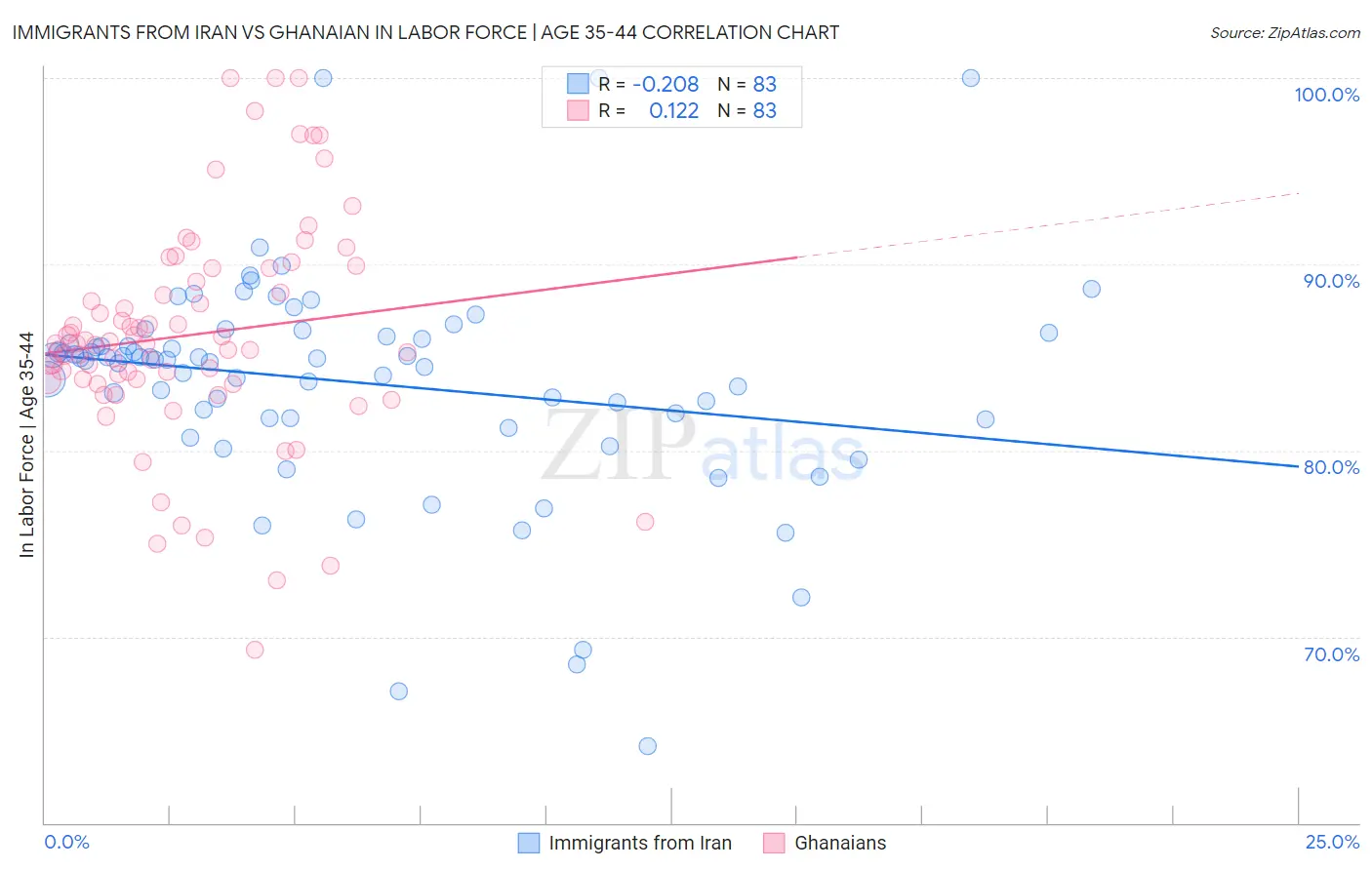 Immigrants from Iran vs Ghanaian In Labor Force | Age 35-44