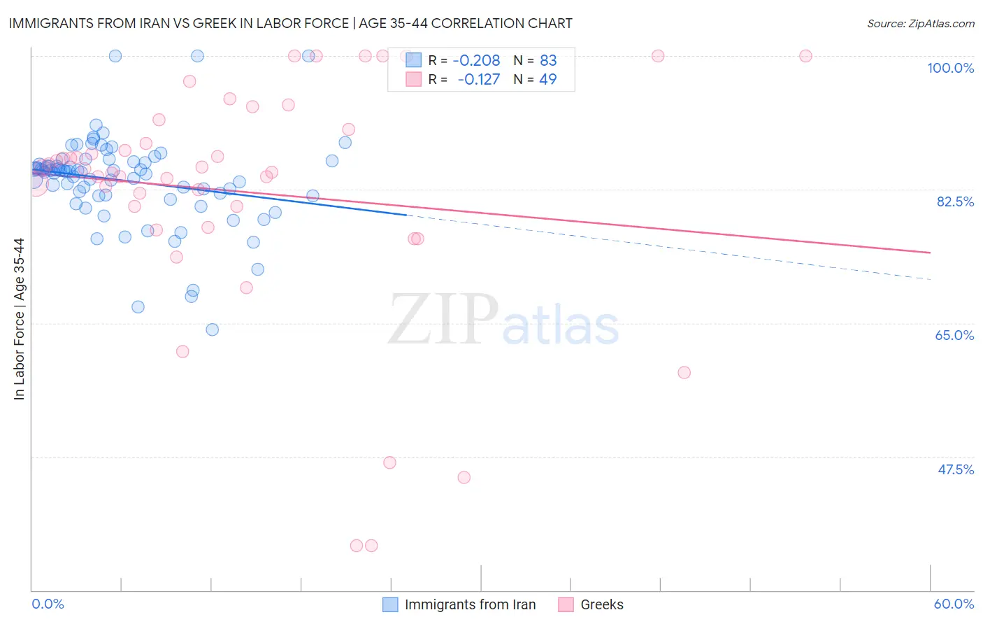 Immigrants from Iran vs Greek In Labor Force | Age 35-44