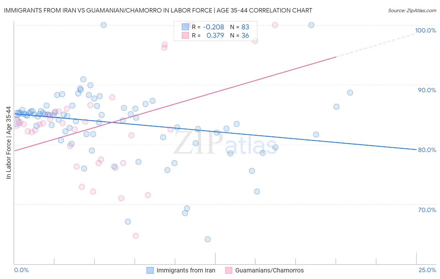 Immigrants from Iran vs Guamanian/Chamorro In Labor Force | Age 35-44