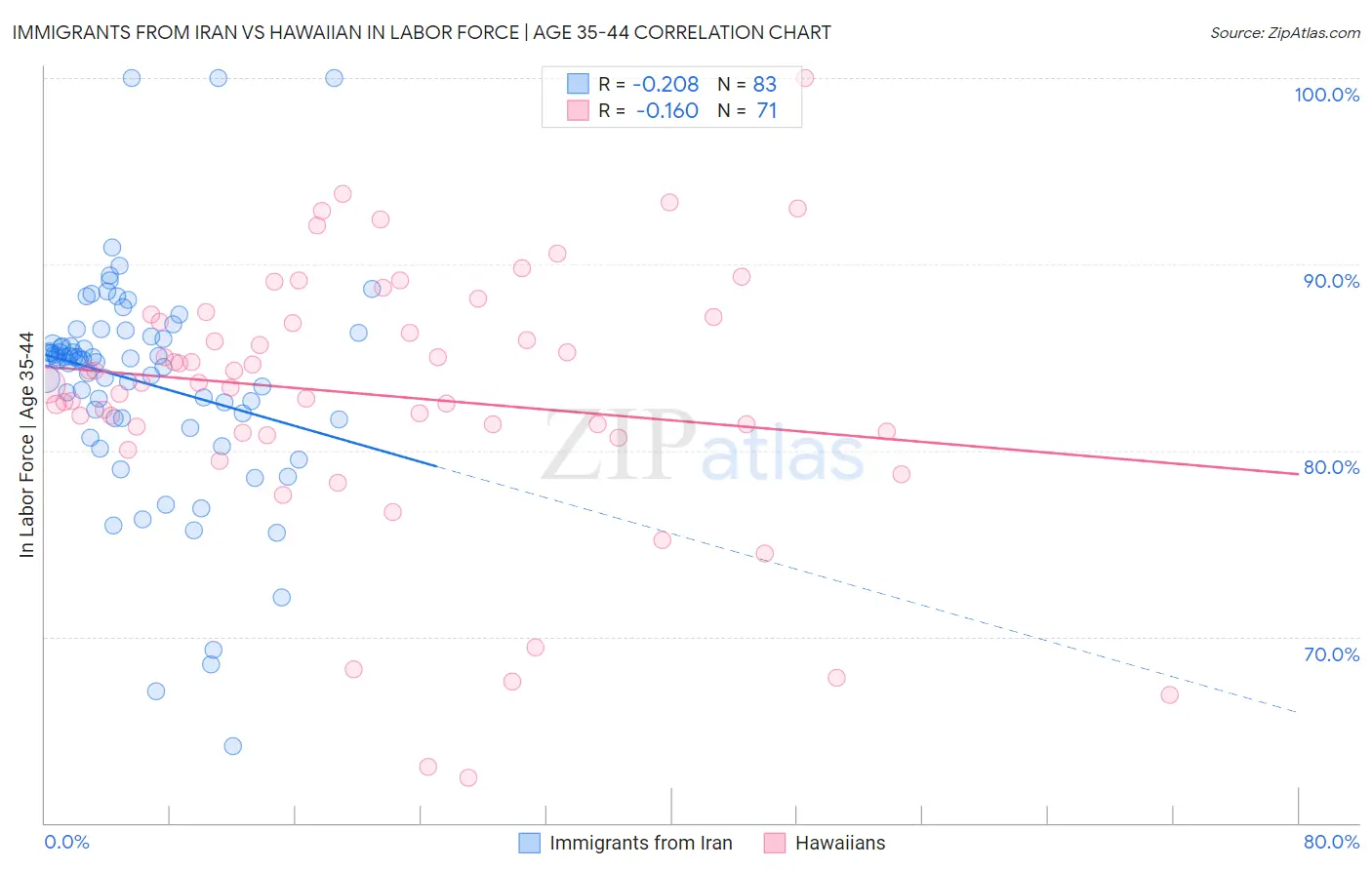 Immigrants from Iran vs Hawaiian In Labor Force | Age 35-44