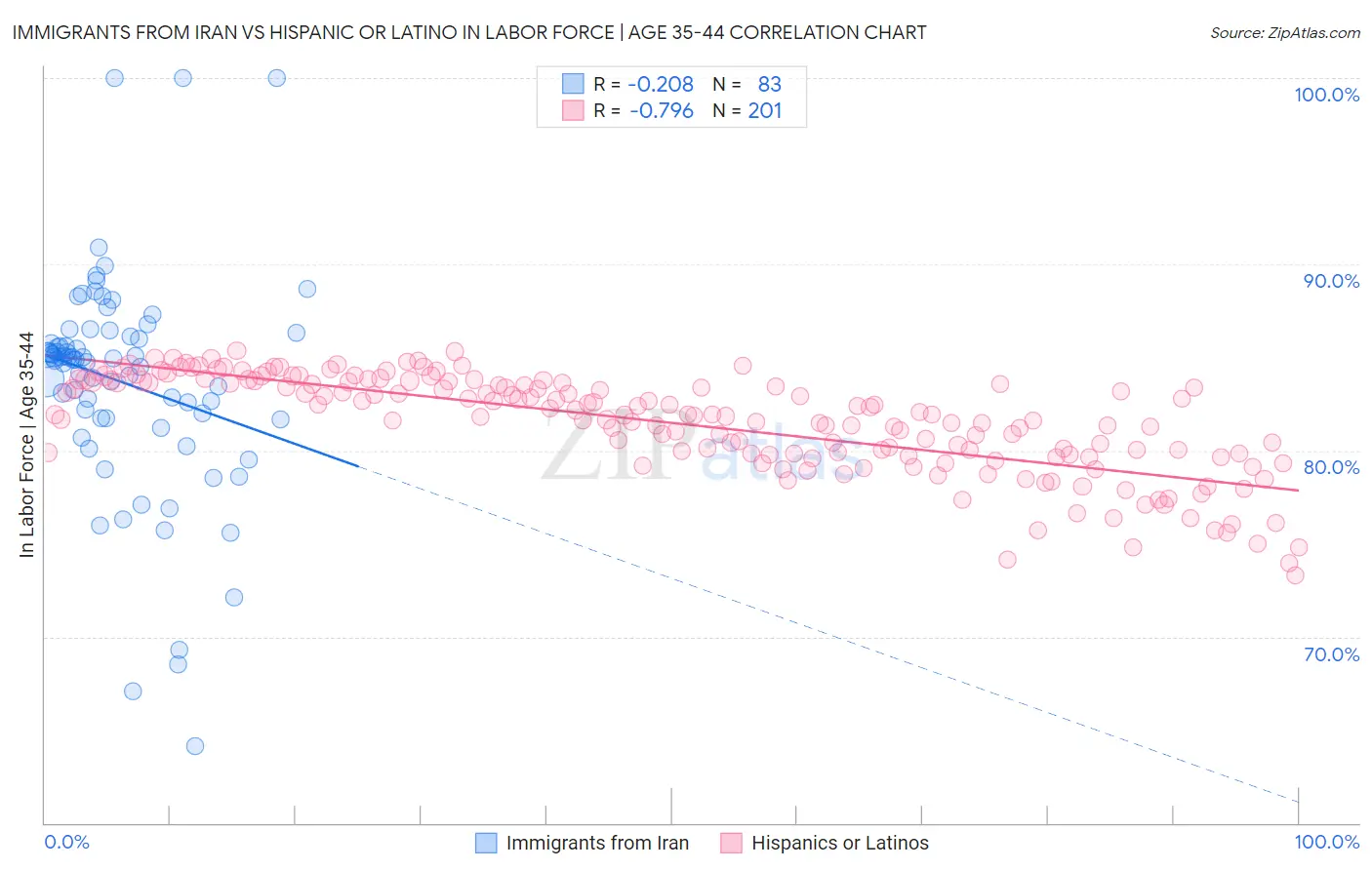 Immigrants from Iran vs Hispanic or Latino In Labor Force | Age 35-44