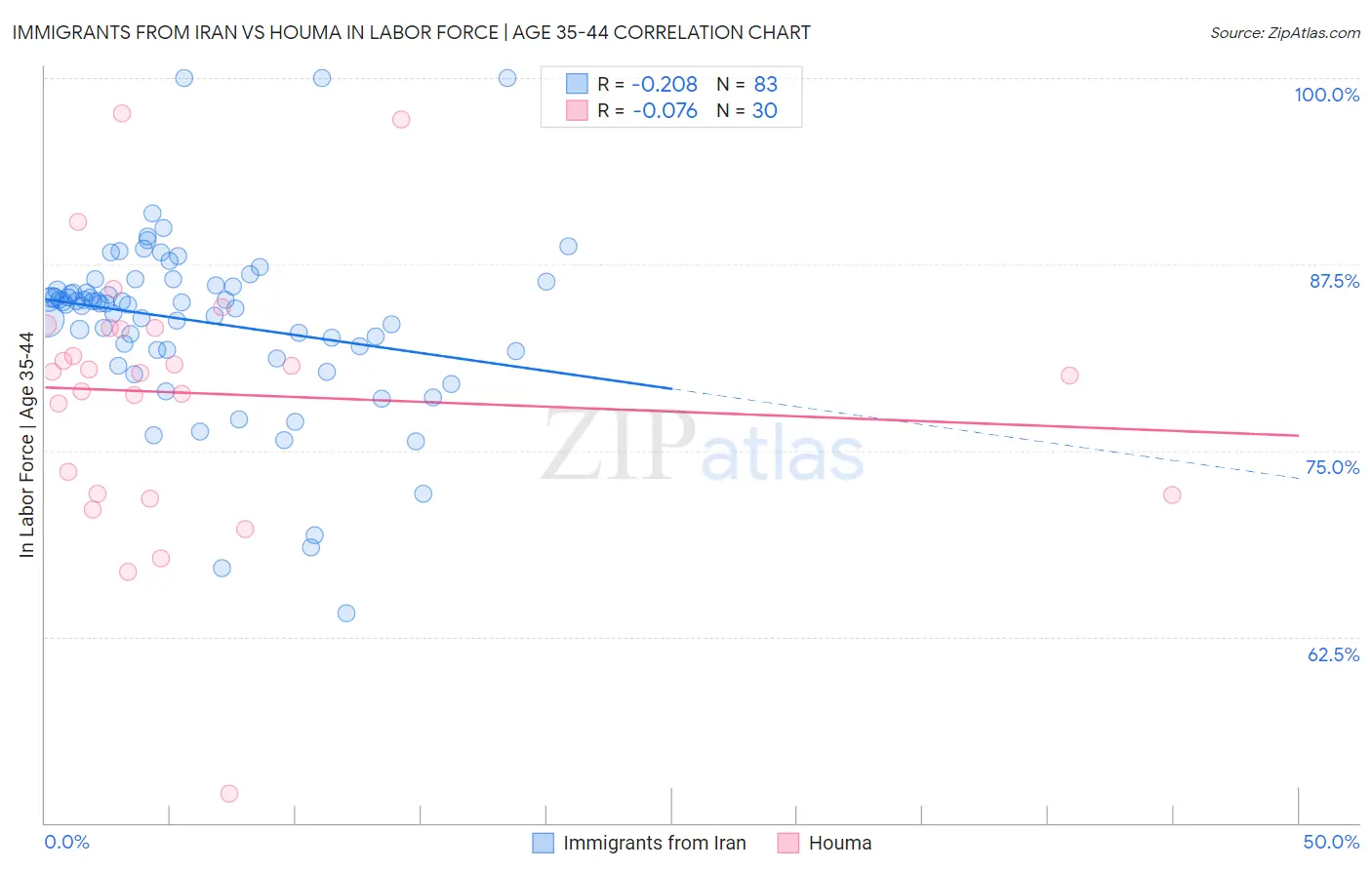 Immigrants from Iran vs Houma In Labor Force | Age 35-44