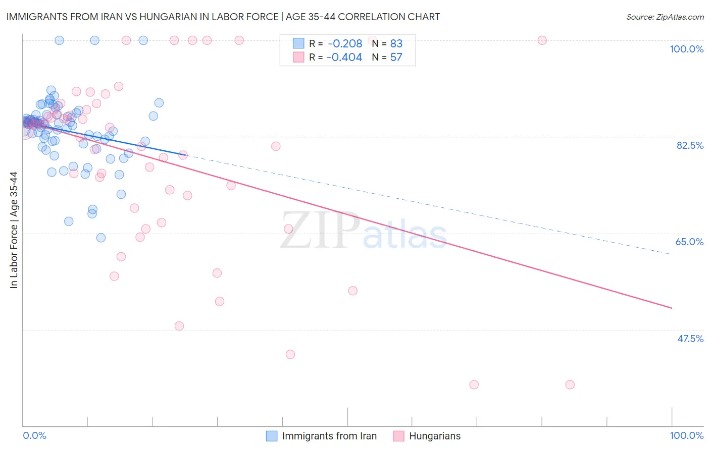 Immigrants from Iran vs Hungarian In Labor Force | Age 35-44