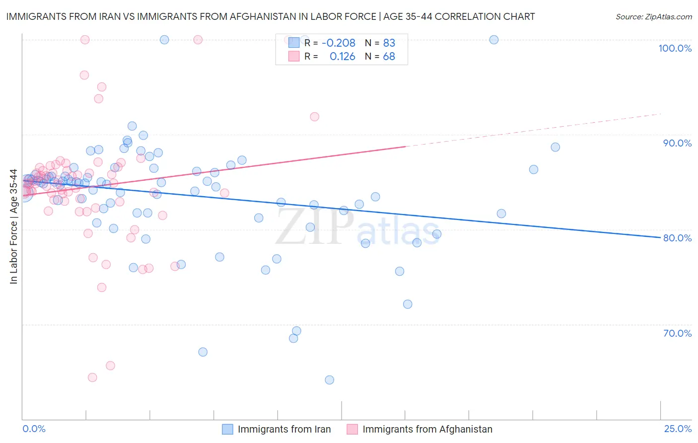 Immigrants from Iran vs Immigrants from Afghanistan In Labor Force | Age 35-44