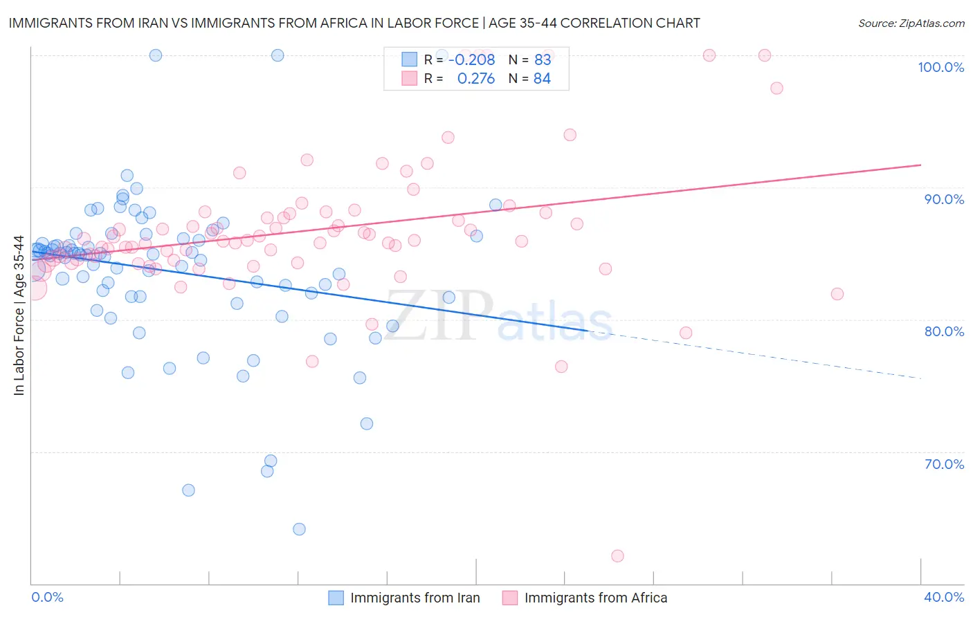 Immigrants from Iran vs Immigrants from Africa In Labor Force | Age 35-44