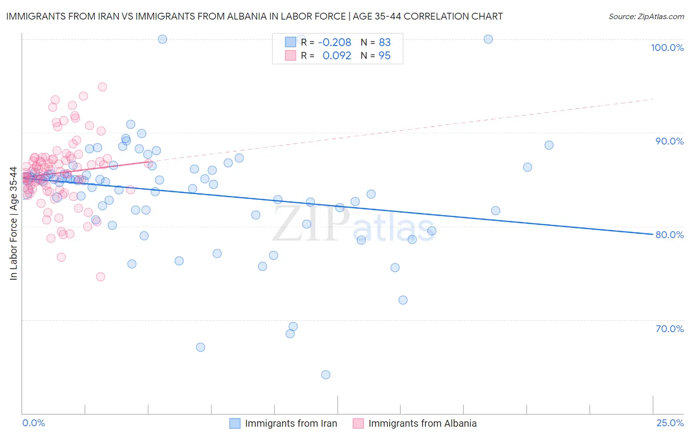 Immigrants from Iran vs Immigrants from Albania In Labor Force | Age 35-44