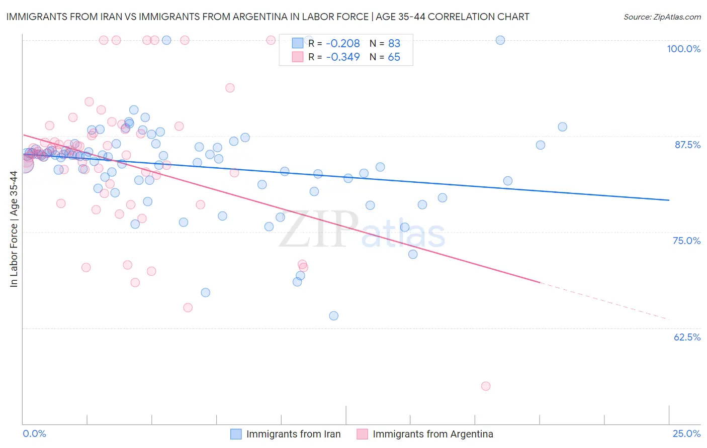 Immigrants from Iran vs Immigrants from Argentina In Labor Force | Age 35-44