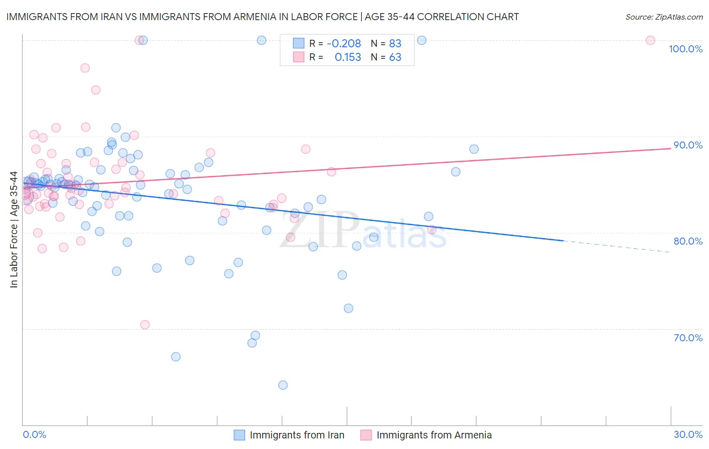 Immigrants from Iran vs Immigrants from Armenia In Labor Force | Age 35-44
