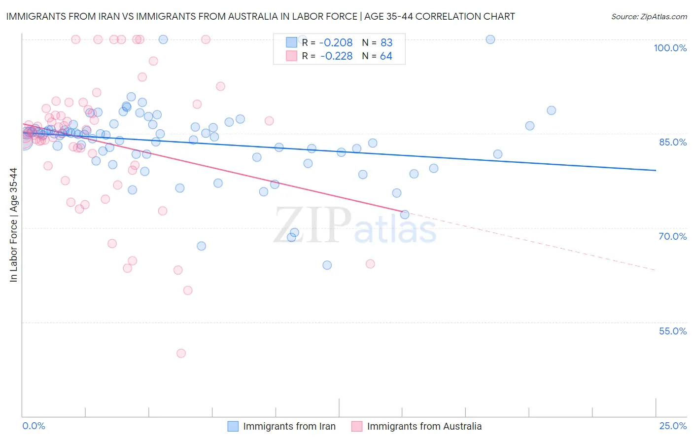 Immigrants from Iran vs Immigrants from Australia In Labor Force | Age 35-44