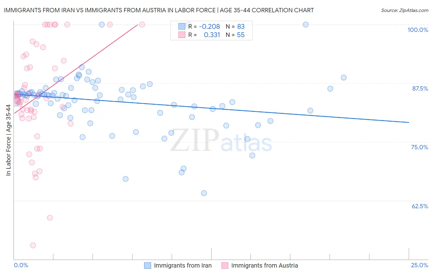 Immigrants from Iran vs Immigrants from Austria In Labor Force | Age 35-44
