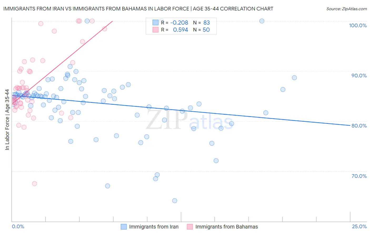 Immigrants from Iran vs Immigrants from Bahamas In Labor Force | Age 35-44