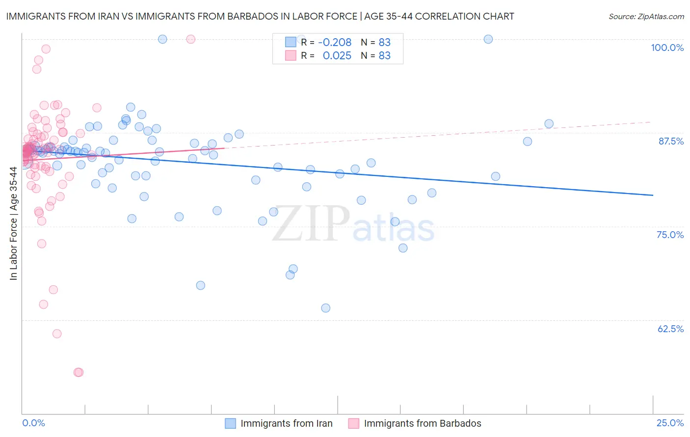 Immigrants from Iran vs Immigrants from Barbados In Labor Force | Age 35-44