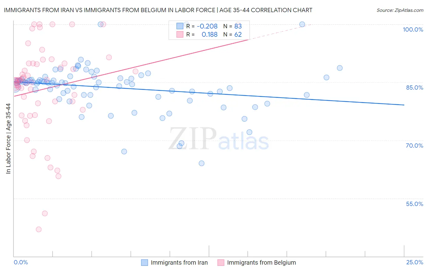 Immigrants from Iran vs Immigrants from Belgium In Labor Force | Age 35-44
