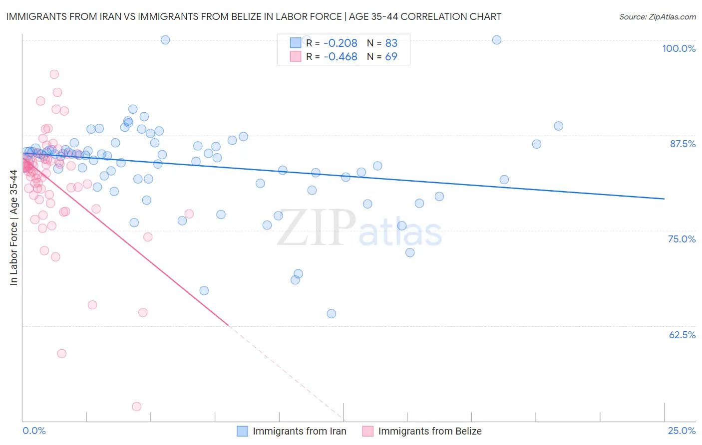 Immigrants from Iran vs Immigrants from Belize In Labor Force | Age 35-44