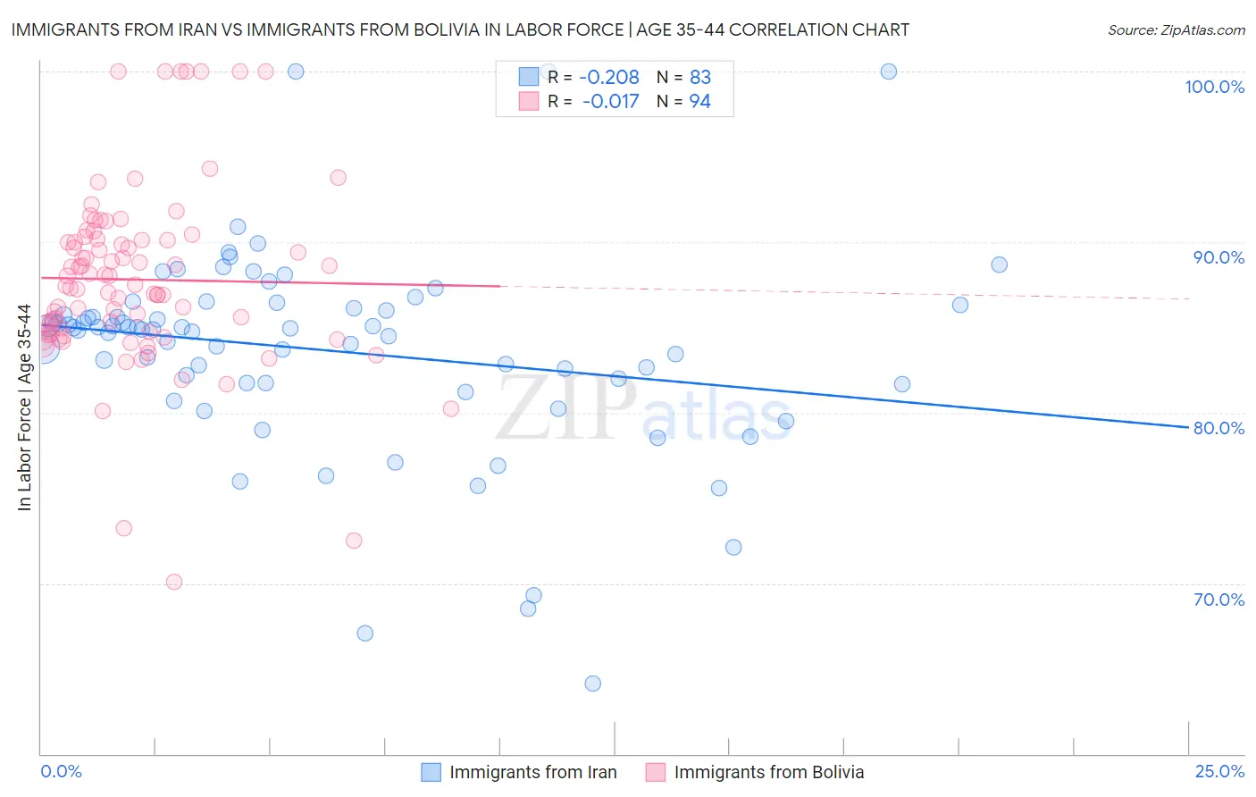 Immigrants from Iran vs Immigrants from Bolivia In Labor Force | Age 35-44