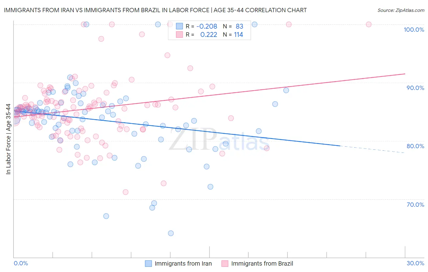 Immigrants from Iran vs Immigrants from Brazil In Labor Force | Age 35-44
