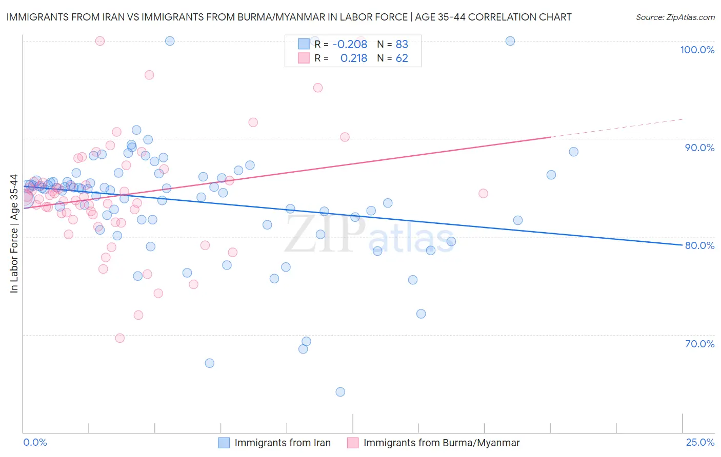 Immigrants from Iran vs Immigrants from Burma/Myanmar In Labor Force | Age 35-44