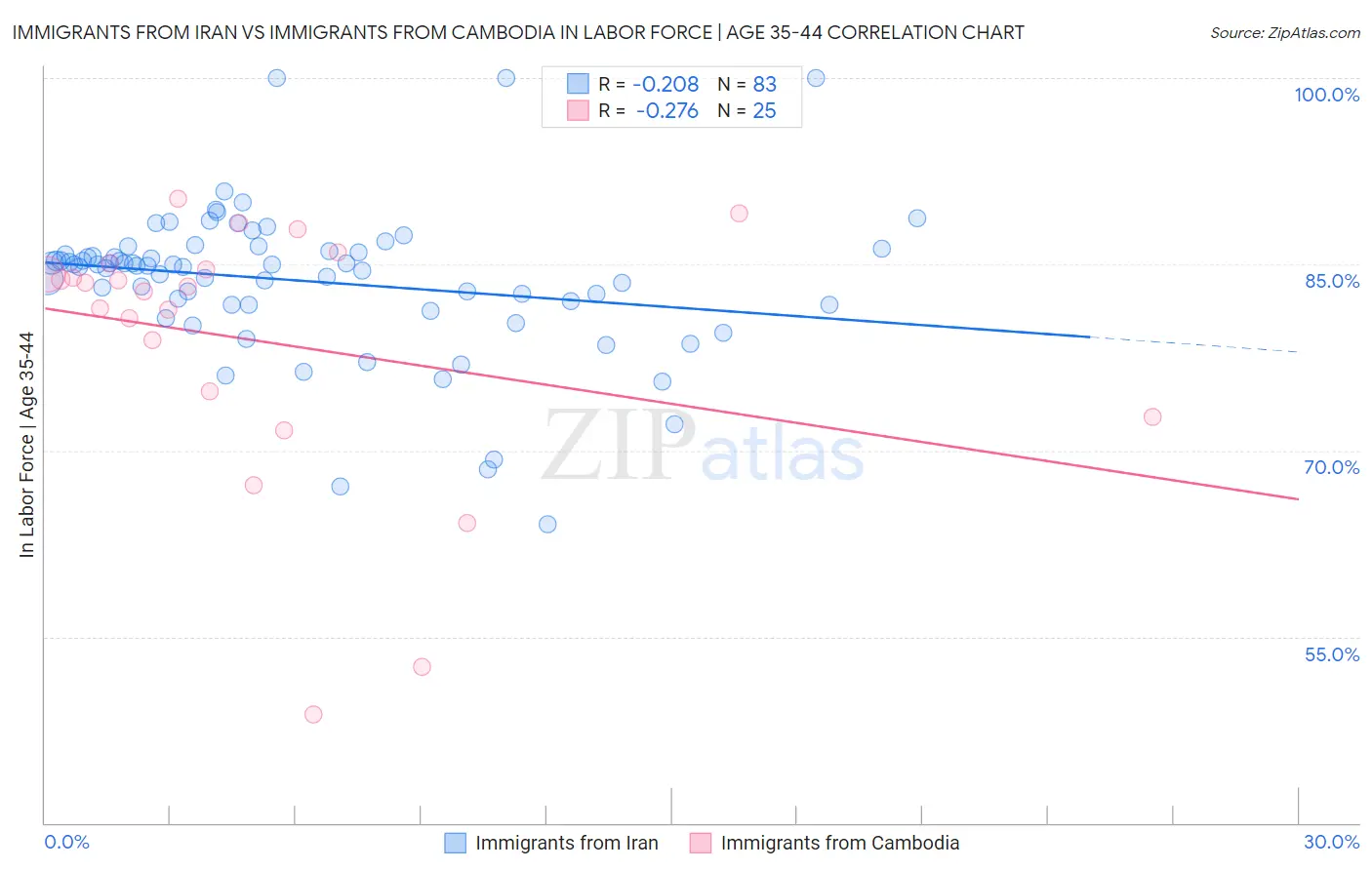 Immigrants from Iran vs Immigrants from Cambodia In Labor Force | Age 35-44