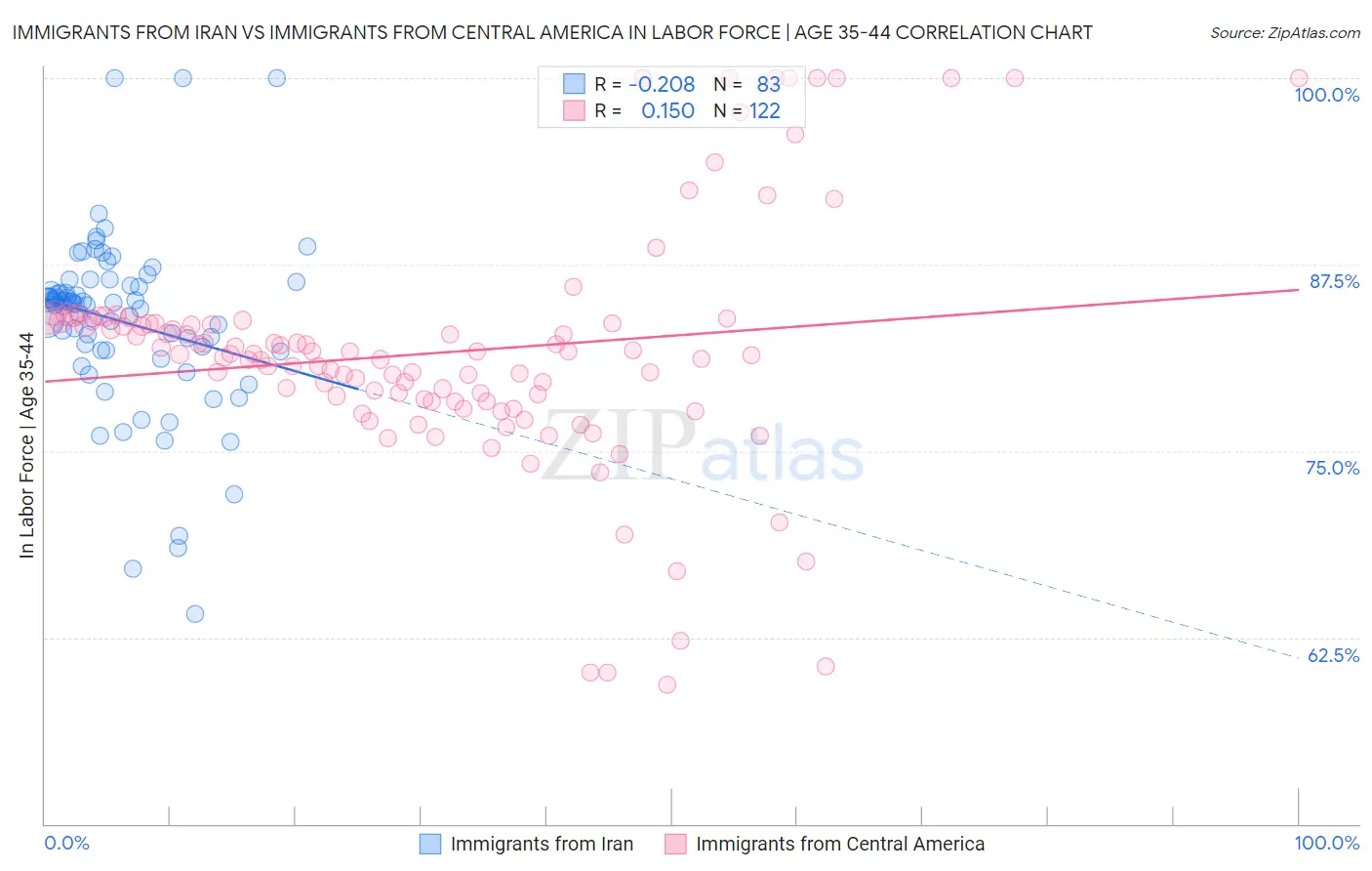 Immigrants from Iran vs Immigrants from Central America In Labor Force | Age 35-44