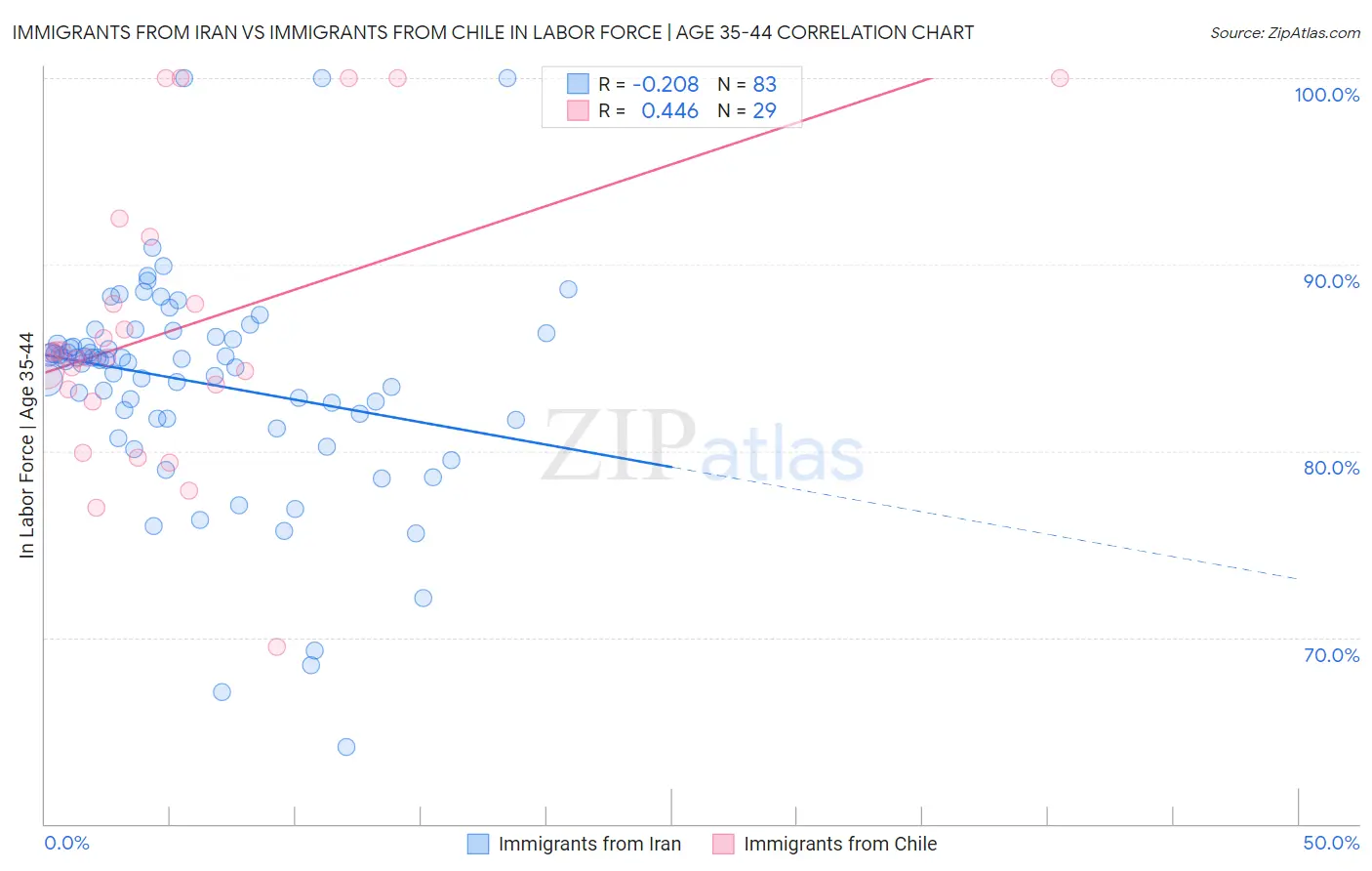 Immigrants from Iran vs Immigrants from Chile In Labor Force | Age 35-44