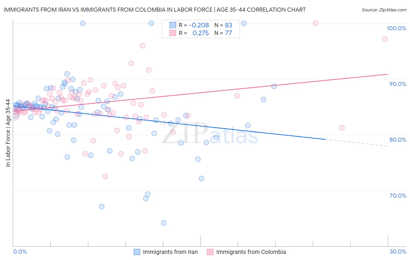 Immigrants from Iran vs Immigrants from Colombia In Labor Force | Age 35-44