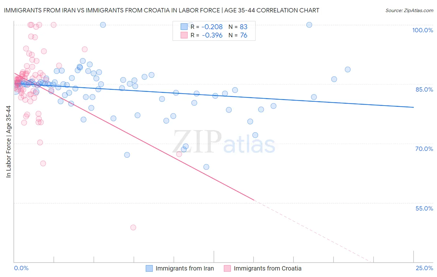 Immigrants from Iran vs Immigrants from Croatia In Labor Force | Age 35-44