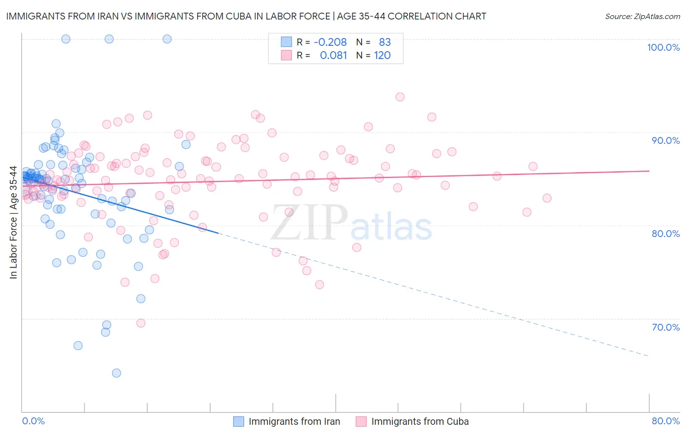 Immigrants from Iran vs Immigrants from Cuba In Labor Force | Age 35-44