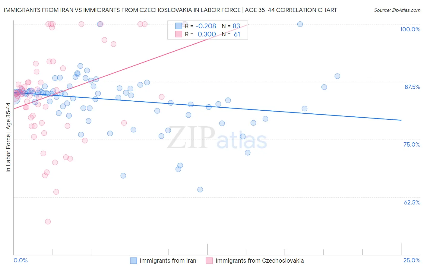 Immigrants from Iran vs Immigrants from Czechoslovakia In Labor Force | Age 35-44