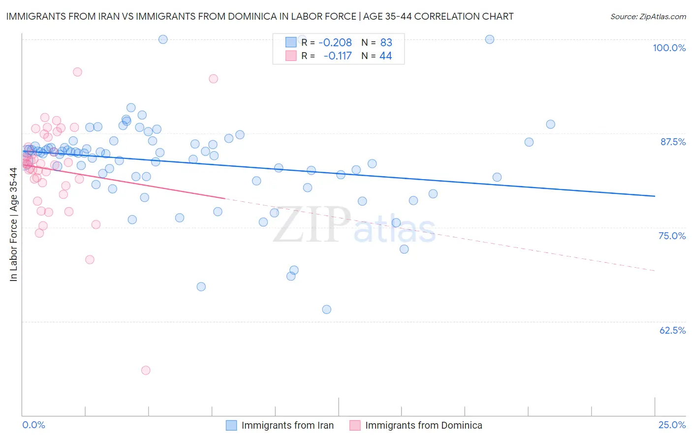 Immigrants from Iran vs Immigrants from Dominica In Labor Force | Age 35-44