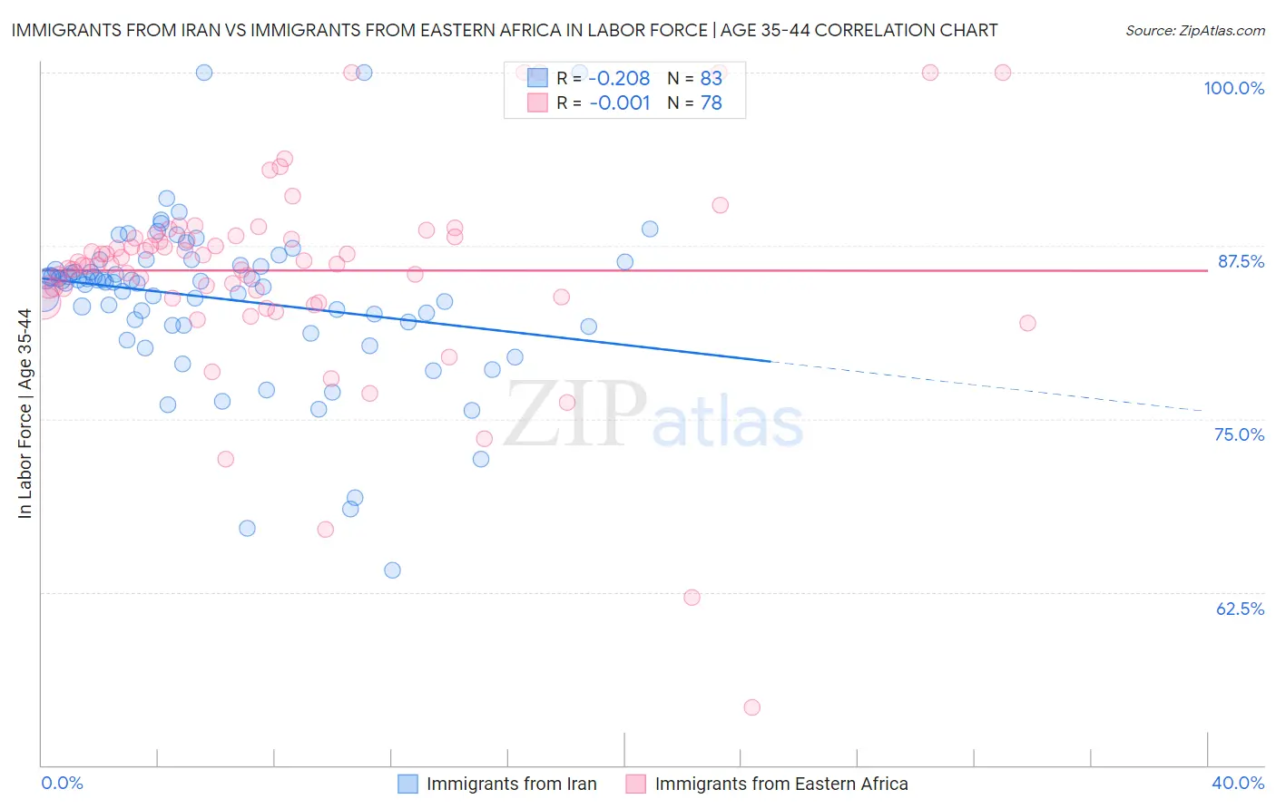 Immigrants from Iran vs Immigrants from Eastern Africa In Labor Force | Age 35-44