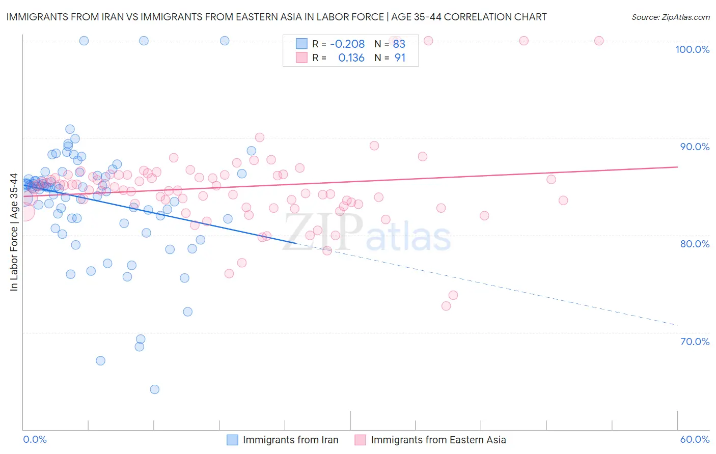 Immigrants from Iran vs Immigrants from Eastern Asia In Labor Force | Age 35-44
