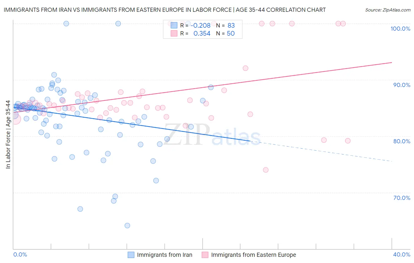 Immigrants from Iran vs Immigrants from Eastern Europe In Labor Force | Age 35-44