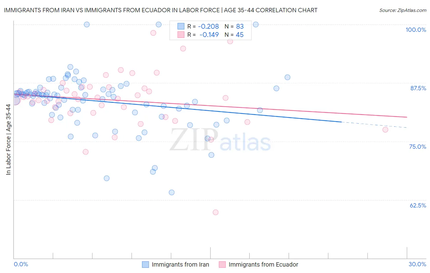 Immigrants from Iran vs Immigrants from Ecuador In Labor Force | Age 35-44