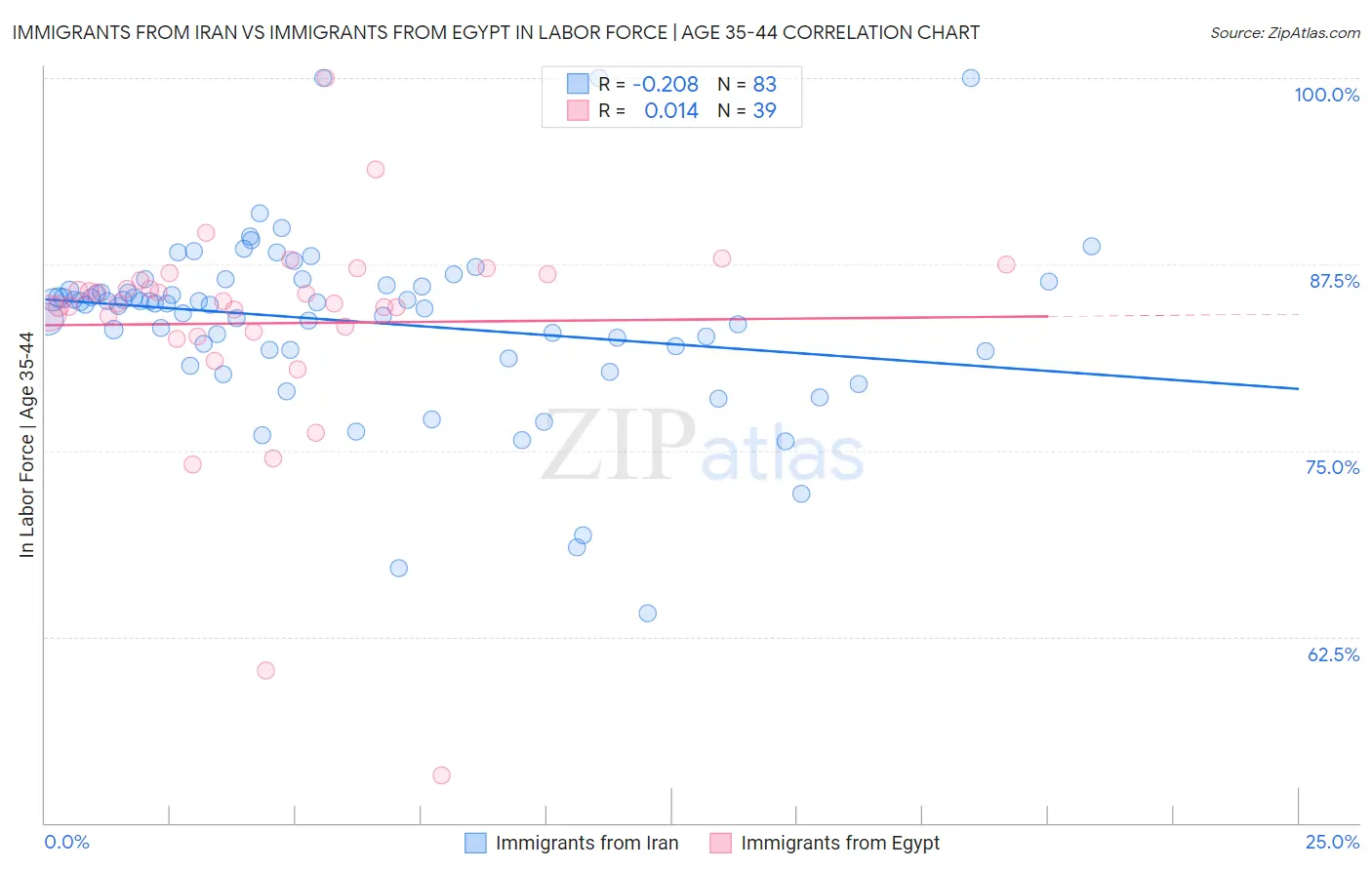 Immigrants from Iran vs Immigrants from Egypt In Labor Force | Age 35-44