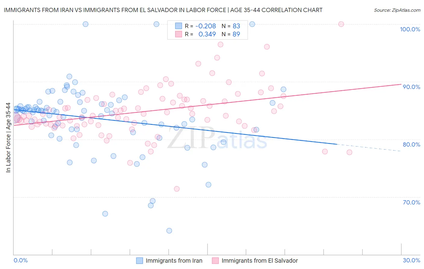 Immigrants from Iran vs Immigrants from El Salvador In Labor Force | Age 35-44
