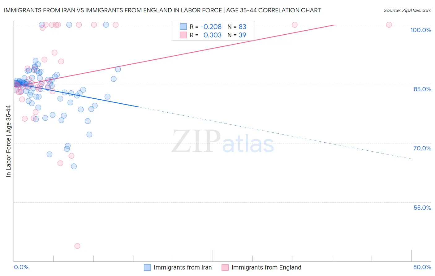 Immigrants from Iran vs Immigrants from England In Labor Force | Age 35-44