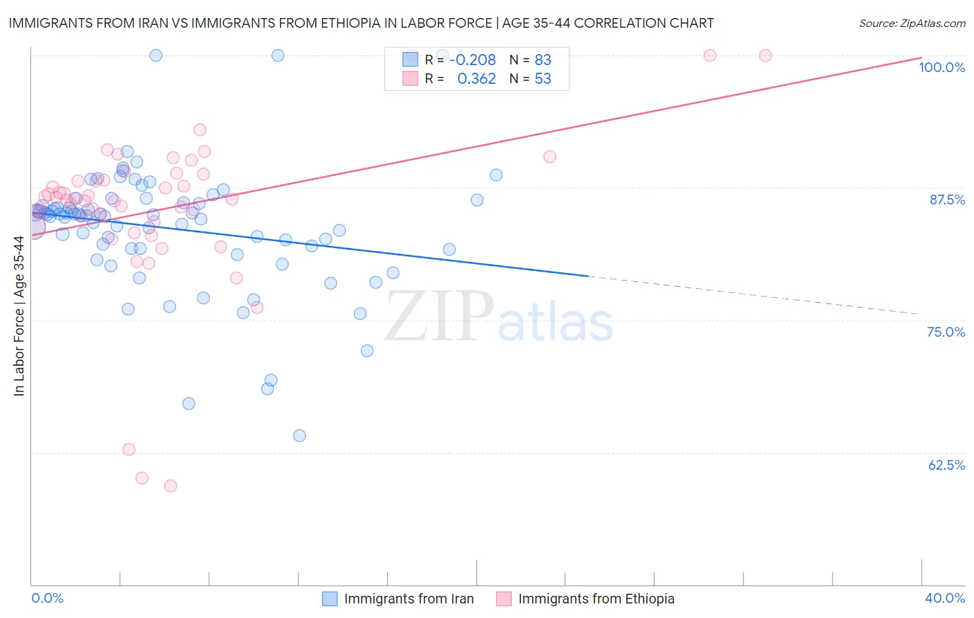 Immigrants from Iran vs Immigrants from Ethiopia In Labor Force | Age 35-44