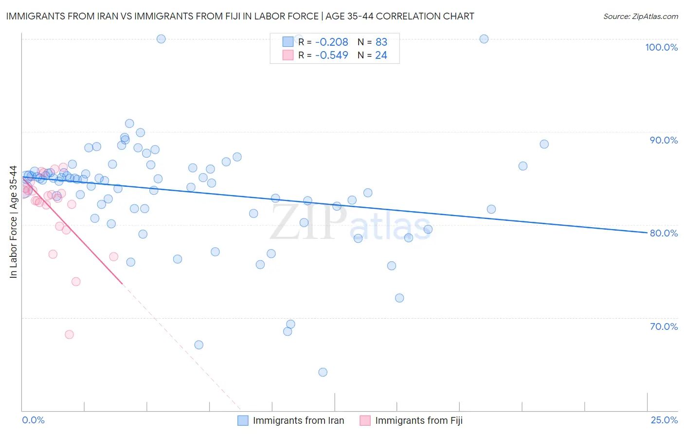 Immigrants from Iran vs Immigrants from Fiji In Labor Force | Age 35-44