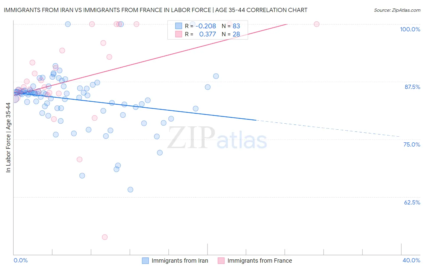 Immigrants from Iran vs Immigrants from France In Labor Force | Age 35-44
