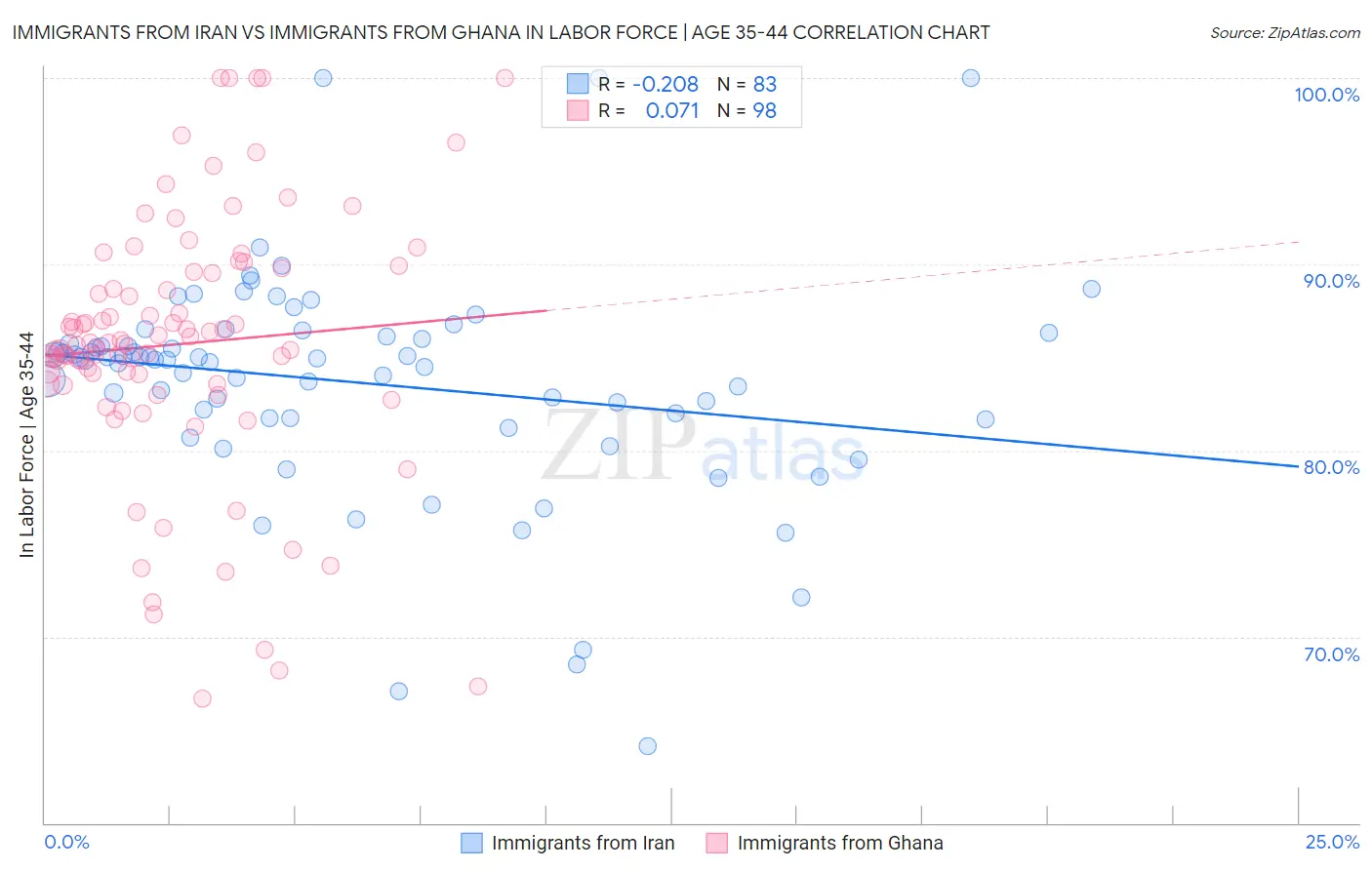 Immigrants from Iran vs Immigrants from Ghana In Labor Force | Age 35-44