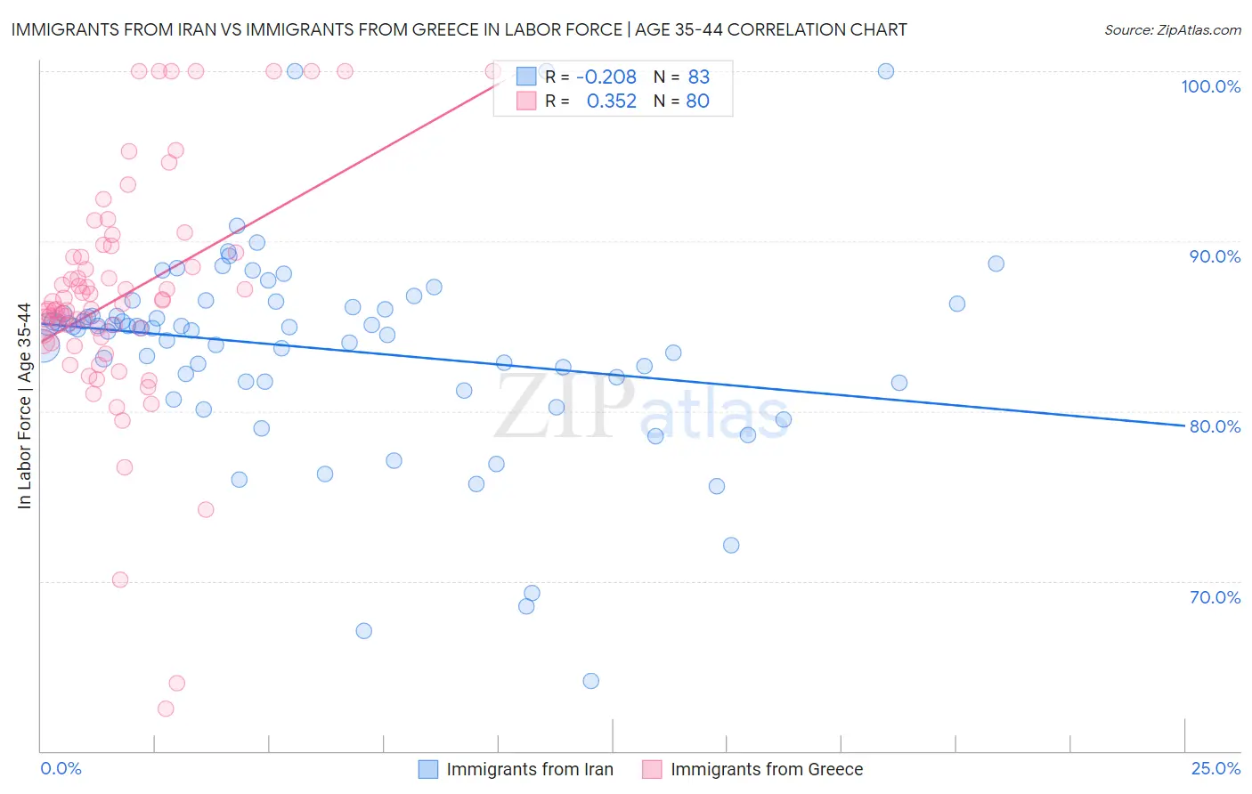 Immigrants from Iran vs Immigrants from Greece In Labor Force | Age 35-44