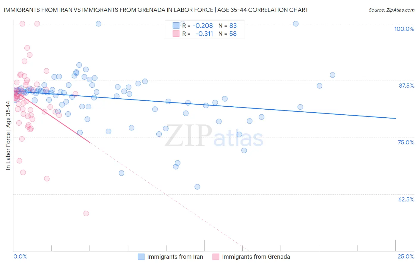 Immigrants from Iran vs Immigrants from Grenada In Labor Force | Age 35-44