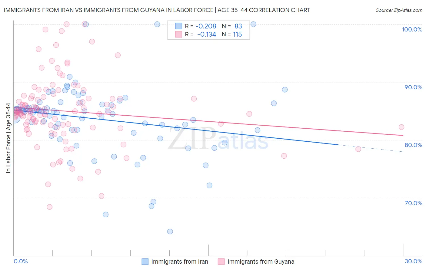Immigrants from Iran vs Immigrants from Guyana In Labor Force | Age 35-44