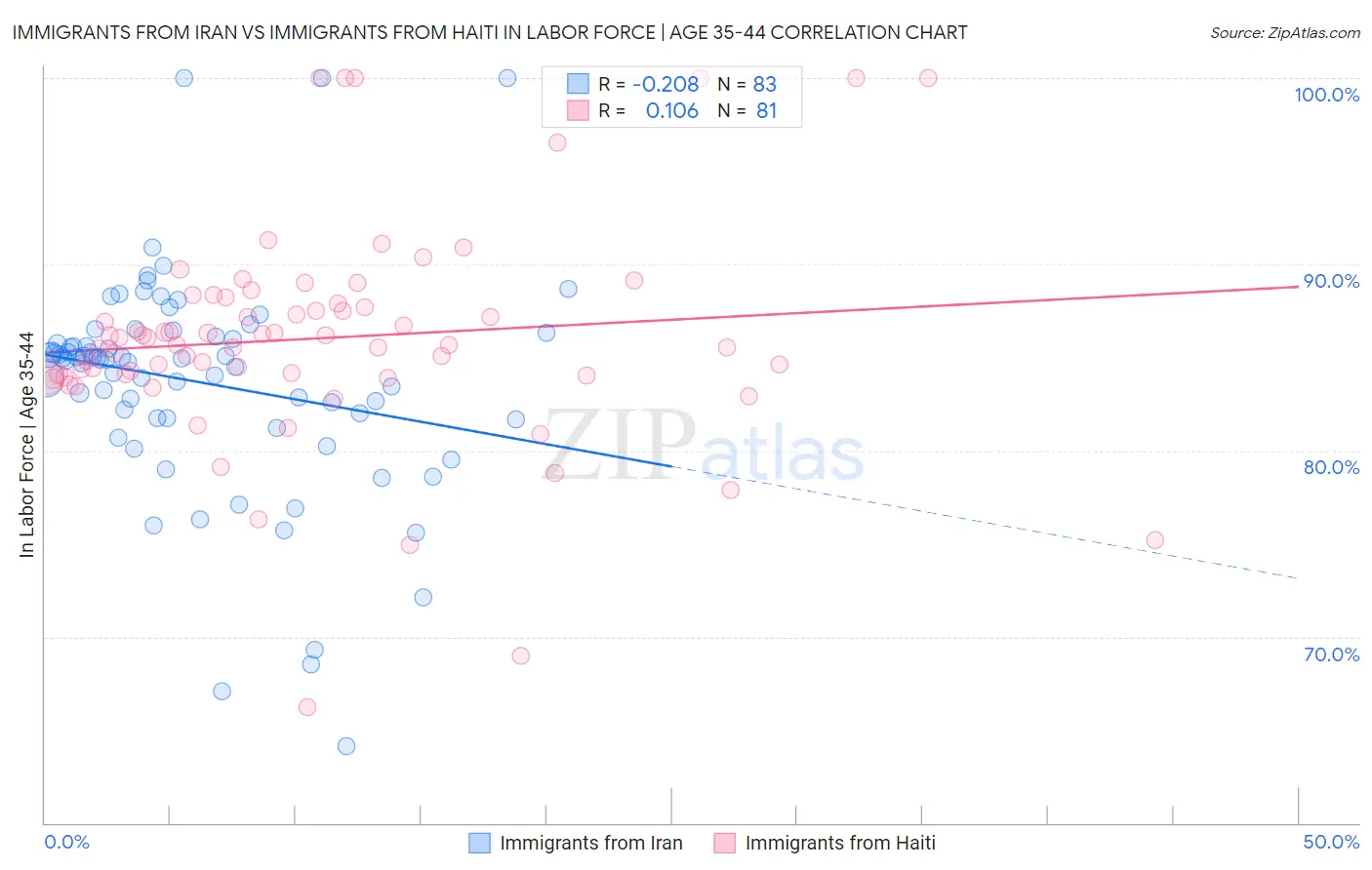 Immigrants from Iran vs Immigrants from Haiti In Labor Force | Age 35-44