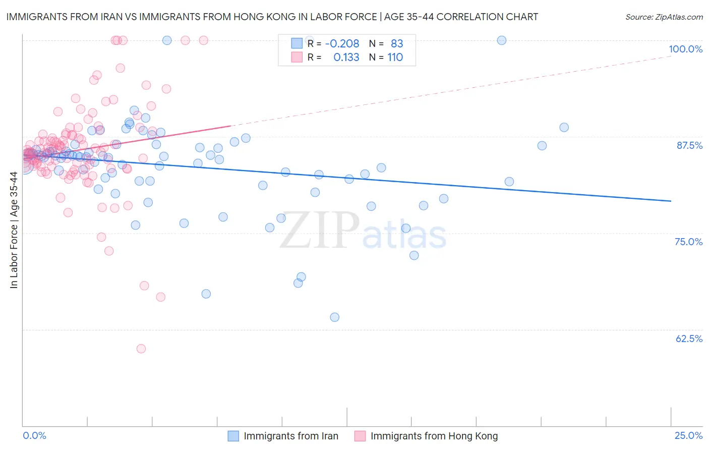 Immigrants from Iran vs Immigrants from Hong Kong In Labor Force | Age 35-44